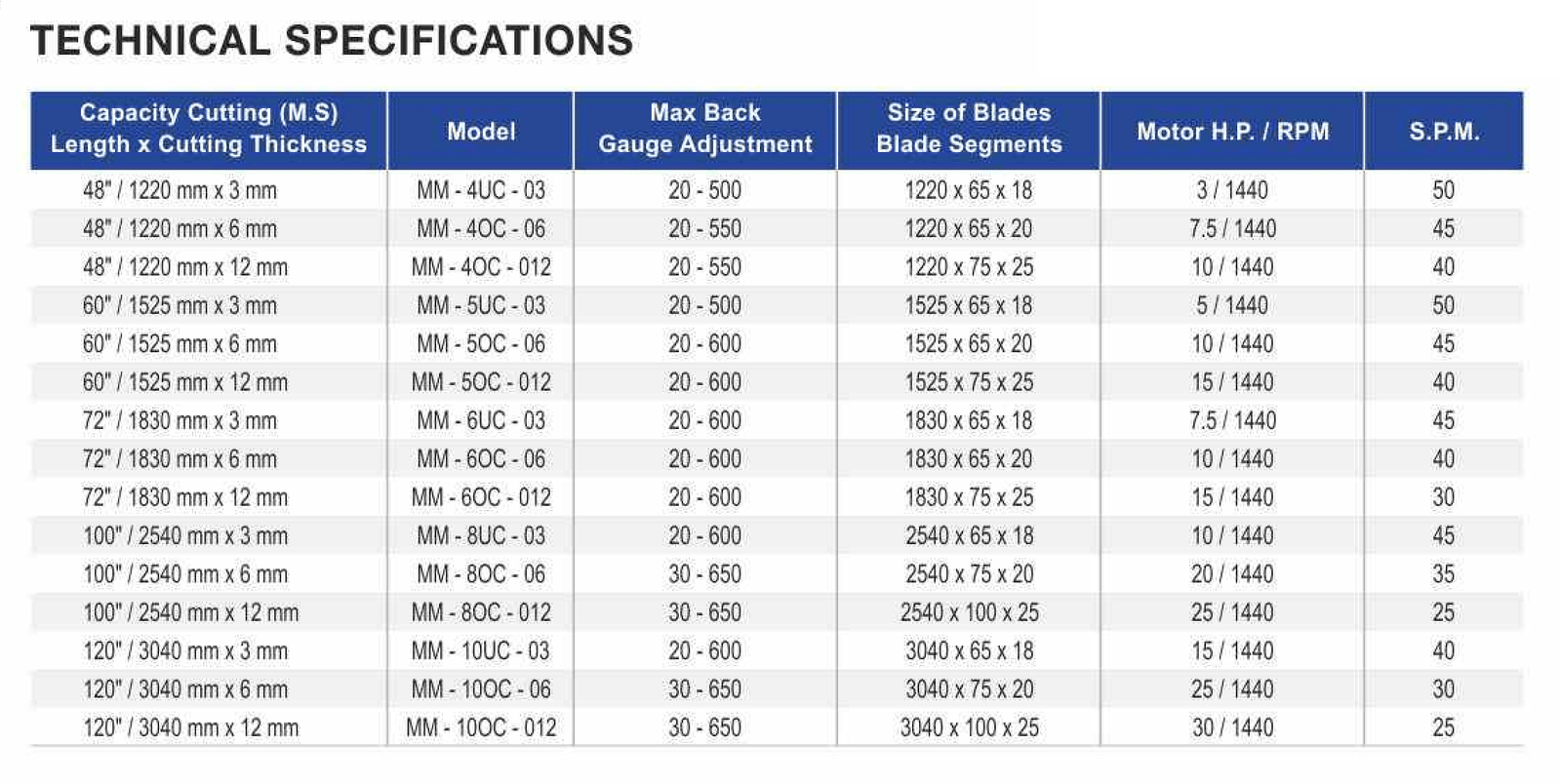 Milap Shearing Machine Technical Specifications